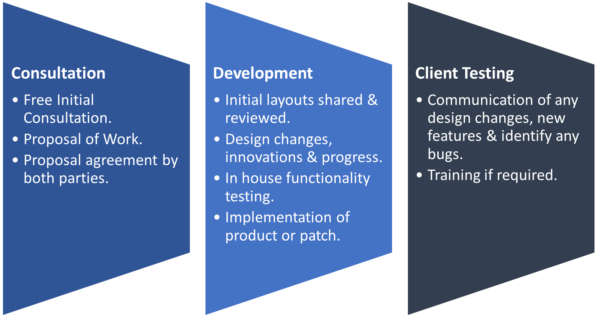 ProcessIT Development Process Flow